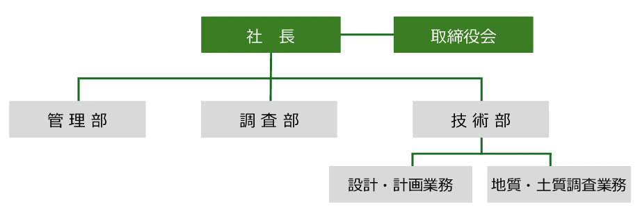 組織図