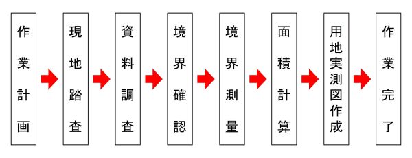 作業工程